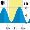 Sheldon tide chart for Tuesday, December 19, 2023