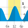 Sheldon tide chart for Friday, December 1, 2023