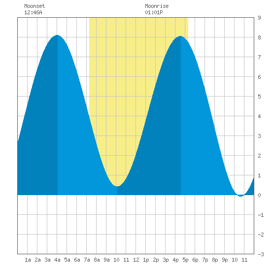 Sheldon tide chart for Wednesday, December 20, 2023