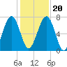Sheldon tide chart for Wednesday, December 20, 2023