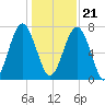 Sheldon tide chart for Thursday, December 21, 2023