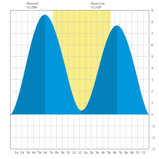 Sheldon tide chart for Friday, December 22, 2023