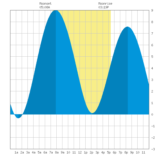 Sheldon tide chart for Sunday, December 24, 2023