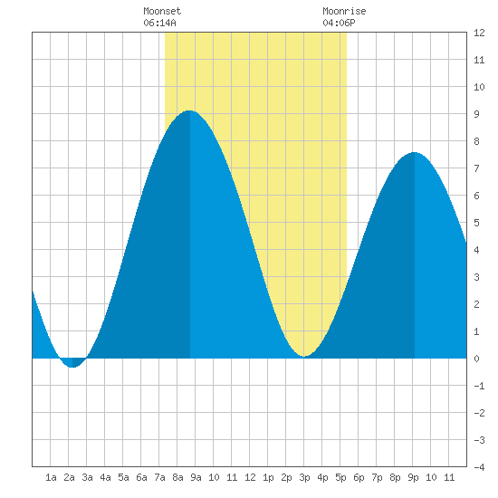 Sheldon tide chart for Monday, December 25, 2023