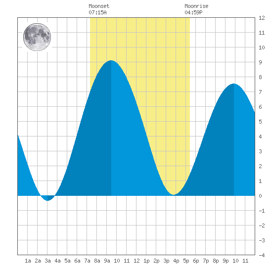 Sheldon tide chart for Tuesday, December 26, 2023