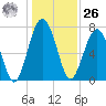 Sheldon tide chart for Tuesday, December 26, 2023