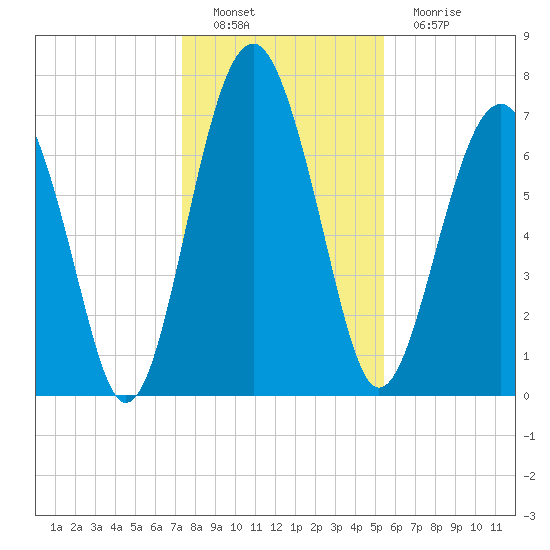 Sheldon tide chart for Thursday, December 28, 2023