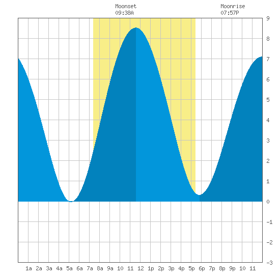 Sheldon tide chart for Friday, December 29, 2023