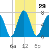 Sheldon tide chart for Friday, December 29, 2023