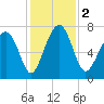 Sheldon tide chart for Saturday, December 2, 2023