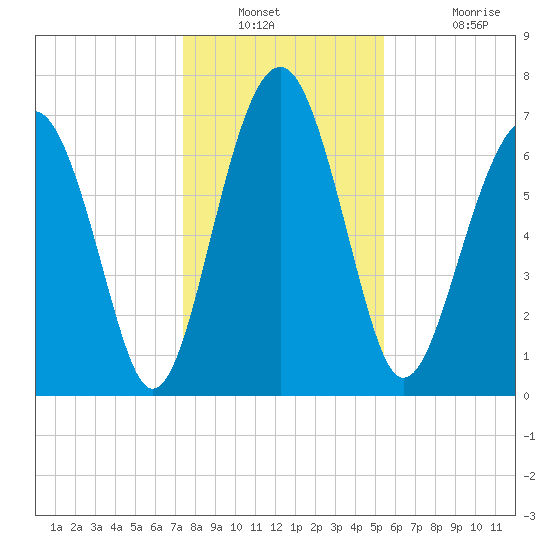 Sheldon tide chart for Saturday, December 30, 2023