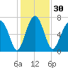 Sheldon tide chart for Saturday, December 30, 2023