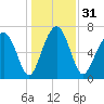 Sheldon tide chart for Sunday, December 31, 2023