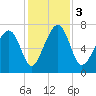 Sheldon tide chart for Sunday, December 3, 2023