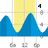 Sheldon tide chart for Monday, December 4, 2023