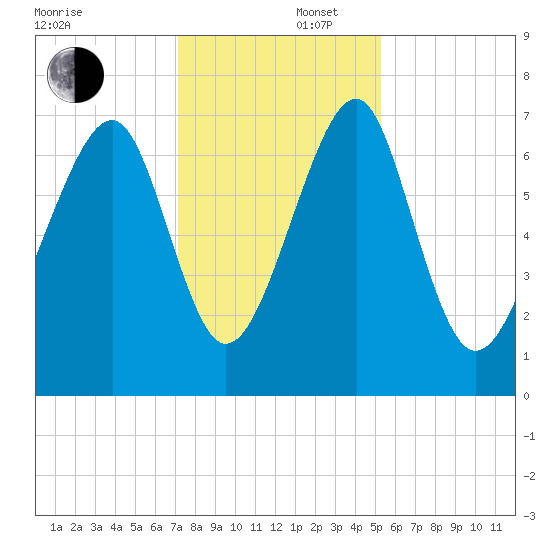 Sheldon tide chart for Tuesday, December 5, 2023