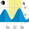 Sheldon tide chart for Tuesday, December 5, 2023