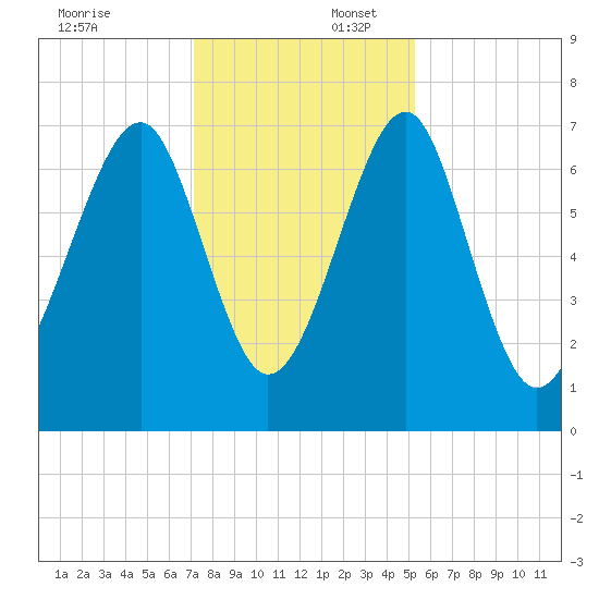 Sheldon tide chart for Wednesday, December 6, 2023