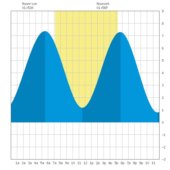 Sheldon tide chart for Thursday, December 7, 2023