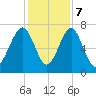 Sheldon tide chart for Thursday, December 7, 2023