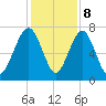 Sheldon tide chart for Friday, December 8, 2023