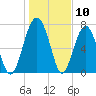 Sheldon tide chart for Wednesday, January 10, 2024