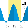 Sheldon tide chart for Saturday, January 13, 2024
