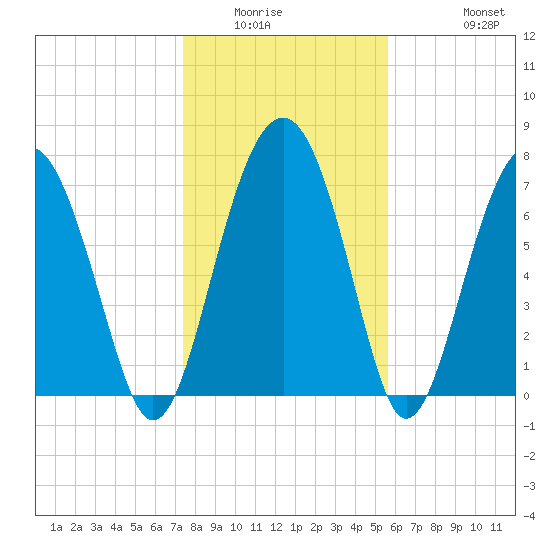 Sheldon tide chart for Sunday, January 14, 2024