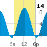 Sheldon tide chart for Sunday, January 14, 2024