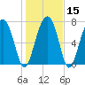 Sheldon tide chart for Monday, January 15, 2024