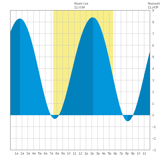 Sheldon tide chart for Tuesday, January 16, 2024