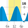Sheldon tide chart for Tuesday, January 16, 2024