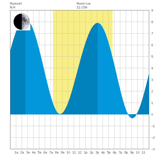 Sheldon tide chart for Wednesday, January 17, 2024