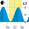 Sheldon tide chart for Wednesday, January 17, 2024