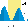 Sheldon tide chart for Thursday, January 18, 2024