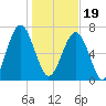 Sheldon tide chart for Friday, January 19, 2024