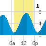Sheldon tide chart for Monday, January 1, 2024