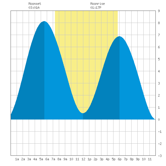 Sheldon tide chart for Saturday, January 20, 2024