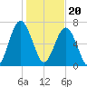 Sheldon tide chart for Saturday, January 20, 2024