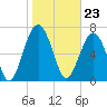 Sheldon tide chart for Tuesday, January 23, 2024