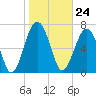 Sheldon tide chart for Wednesday, January 24, 2024