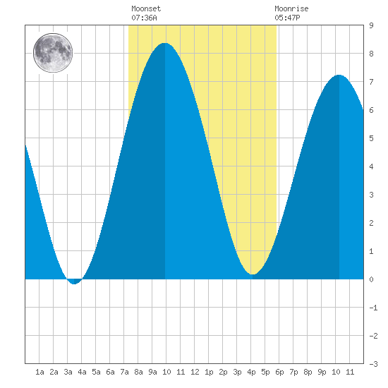 Sheldon tide chart for Thursday, January 25, 2024