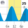 Sheldon tide chart for Thursday, January 25, 2024