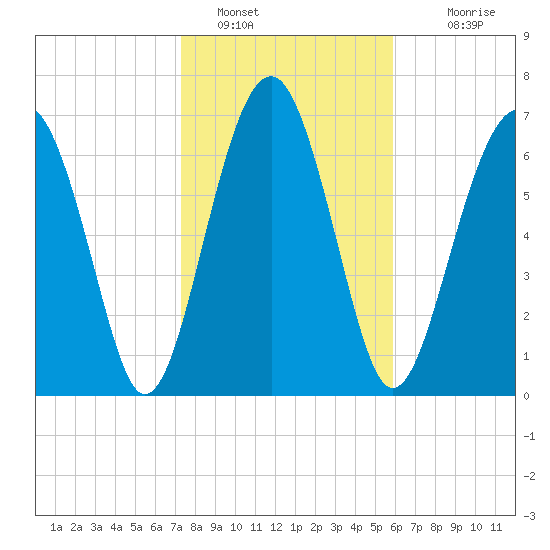 Sheldon tide chart for Sunday, January 28, 2024