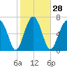 Sheldon tide chart for Sunday, January 28, 2024