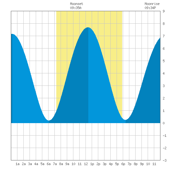 Sheldon tide chart for Monday, January 29, 2024