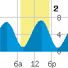 Sheldon tide chart for Tuesday, January 2, 2024