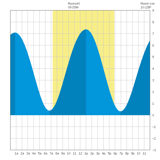 Sheldon tide chart for Tuesday, January 30, 2024