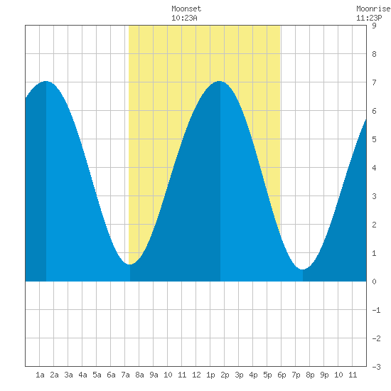 Sheldon tide chart for Wednesday, January 31, 2024