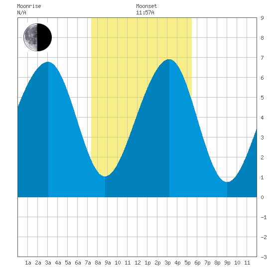 Sheldon tide chart for Wednesday, January 3, 2024